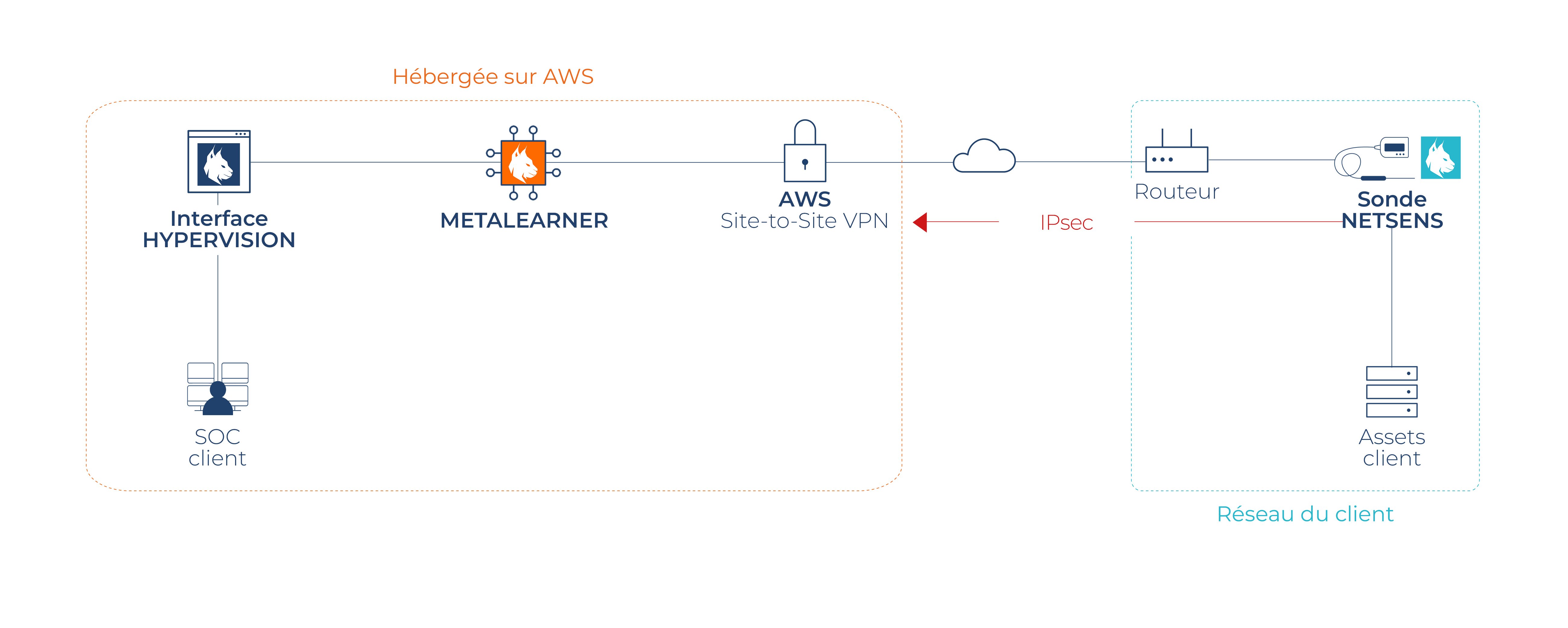 Une architecture IA multitemporelle anime le NDR Custocy | LeMagIT