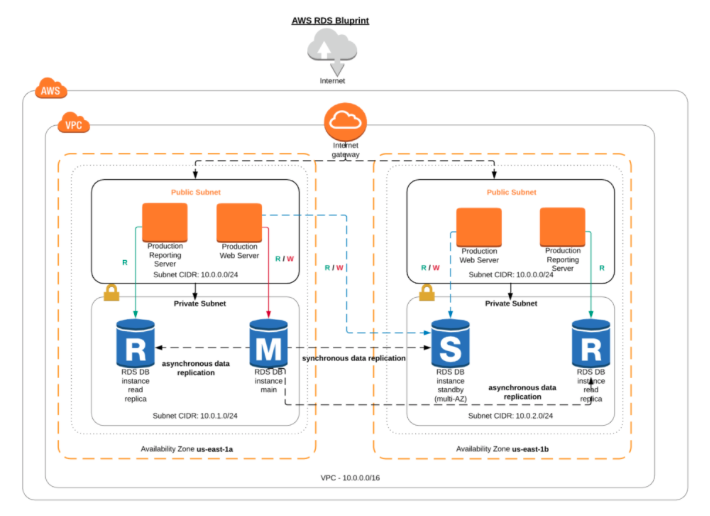 Amazon AWS va proposer son service de base de données RDS sur VMware ...