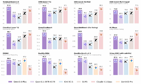 Résultats sous formes de graphiques des 12 benchmarks réalisés par Alibaba pour Qwen3.6-Plus