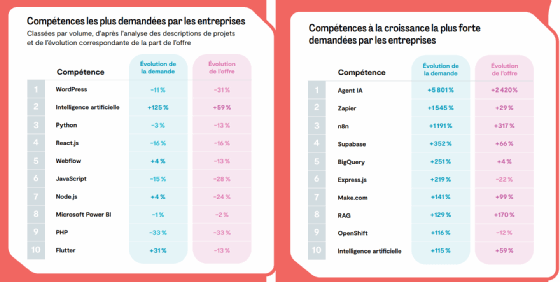 Infographie des compétences les plus recherchées et en plus forte progression selon Malt.