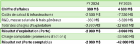Tableau du compte de résultat d’Anthropic reconstitué à partir des informations de Reuters