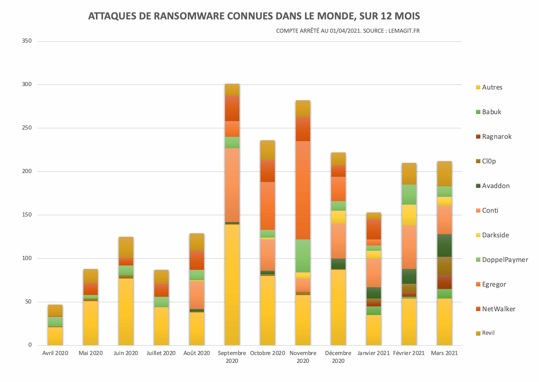 Mars Ransomware Ransomware : un mois de mars sans répit | LeMagIT