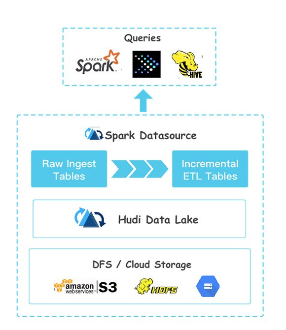 Data Lake : soutenu par Uber, le projet Apache Hudi gagne en maturité ...