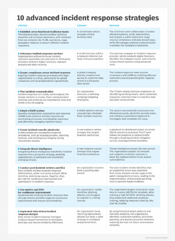 An overview of 10 incident response strategies and corresponding scenarios.
