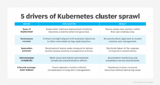 Chart showing five drivers of Kubernetes cluster sprawl.