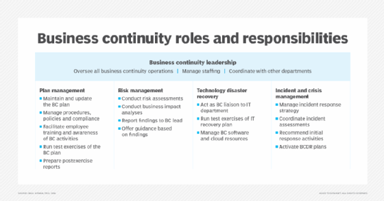 Chart listing different business continuity roles and responsibilities in plan management, risk management, technology disaster and recovery, and incident and crisis management.