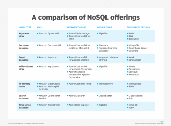 Comparatif des bases NoSQL