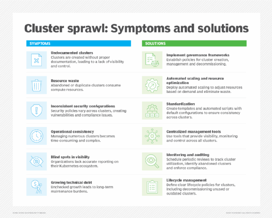 Chart showing Kubernetes cluster sprawl signs and solutions.