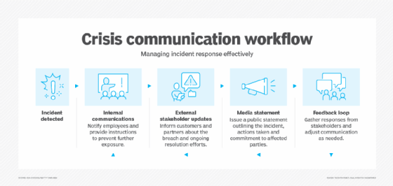 chart showing an example workflow for crisis communication after a security incident