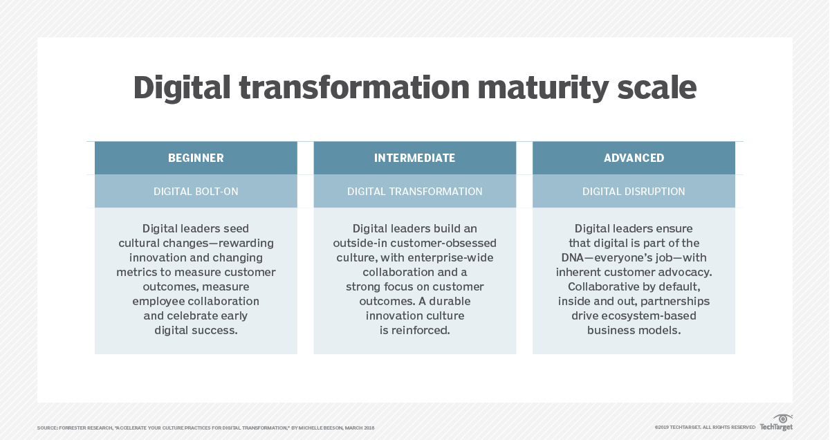 Les trois plus grands défis de la transformation digitale (et comment ...