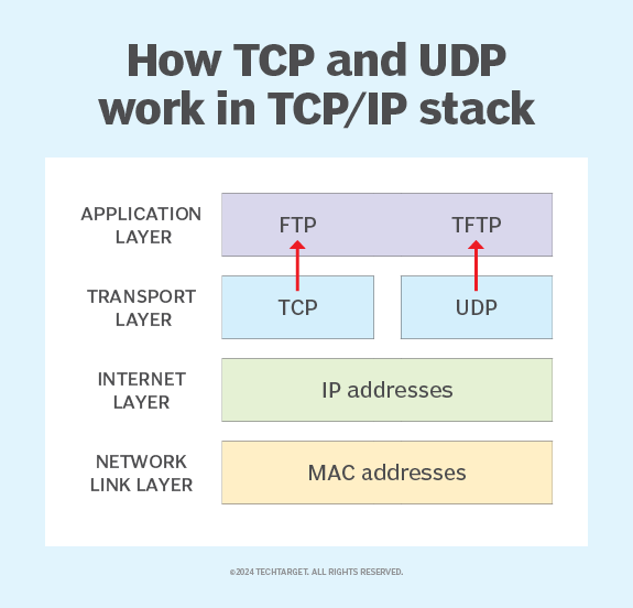 Réseau : Pourquoi et comment utiliser TFTP pour transférer des fichiers ...