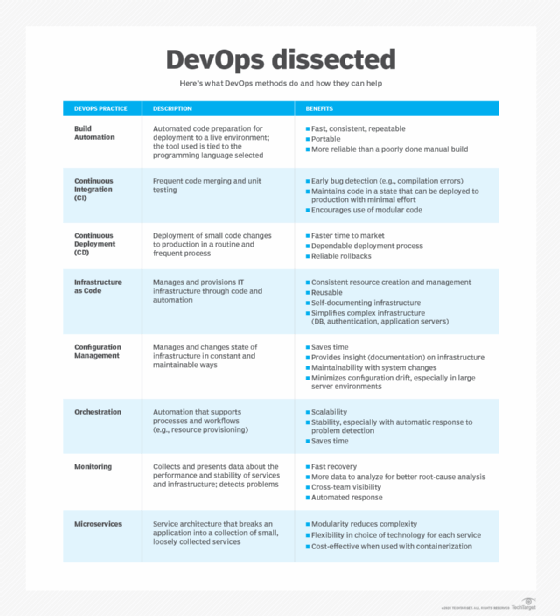 Composantes d'une méthodologie DevOps