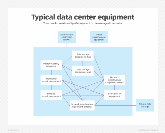Infographie répertoriant les équipements utilisés et leurs liens dans les datacenters.