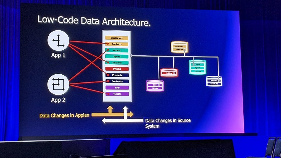 Appian promeut la synchronisation de données à la sauce low-code | LeMagIT