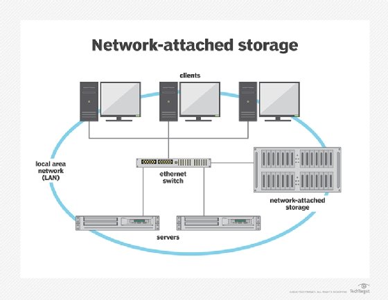 Schéma d'un système NAS. ©TechTarget