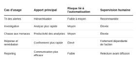 Tableau comparatif pour déterminer par où commencer à mettre en œuvre l'IA au sein du SOC.